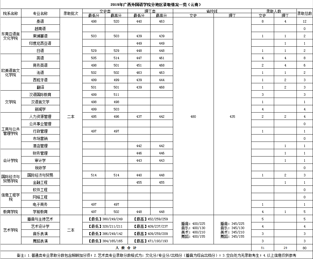 2019广西外国语学院本科录取分数线（含历年录取分数线）