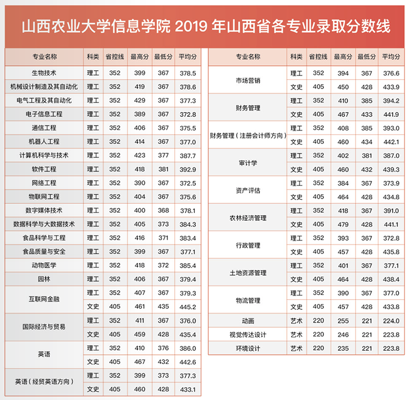 2019山西农业大学信息学院本科录取分数线（含历年录取分数线）