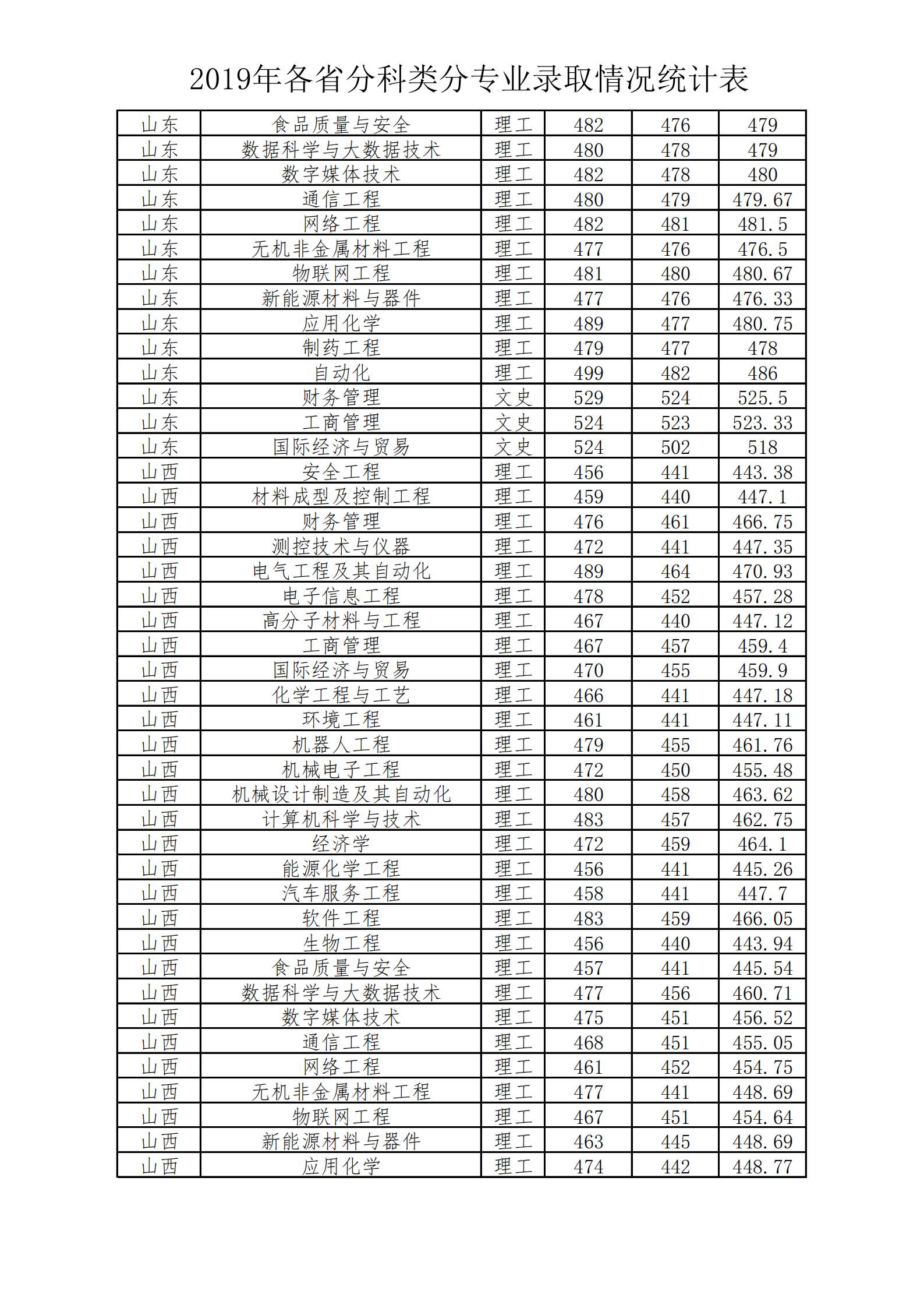 2019太原工业学院本科录取分数线（含历年录取分数线）