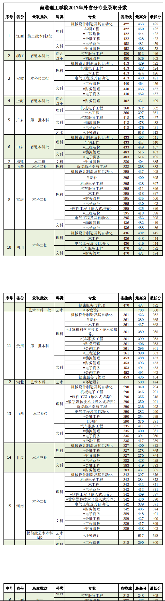 2019南通理工学院本科录取分数线（含历年录取分数线）