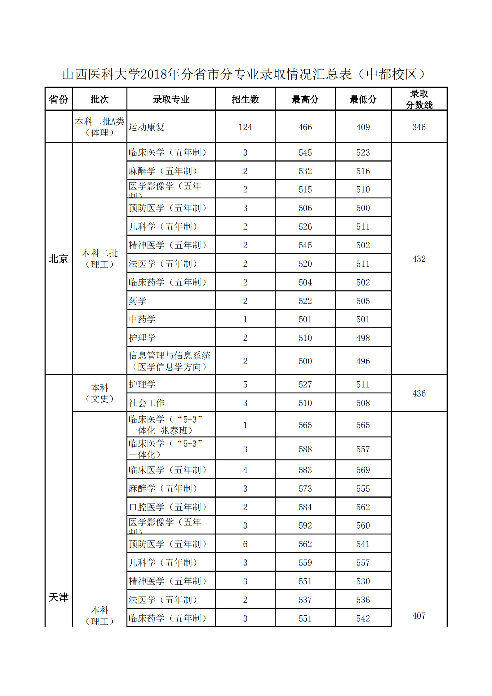 2019山西医科大学本科录取分数线（含历年录取分数线）