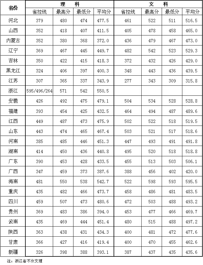 2019南京理工大学泰州科技学院本科录取分数线（含历年录取分数线）