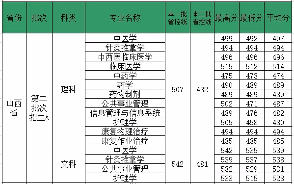 2019福建中医药大学本科录取分数线（含历年录取分数线）