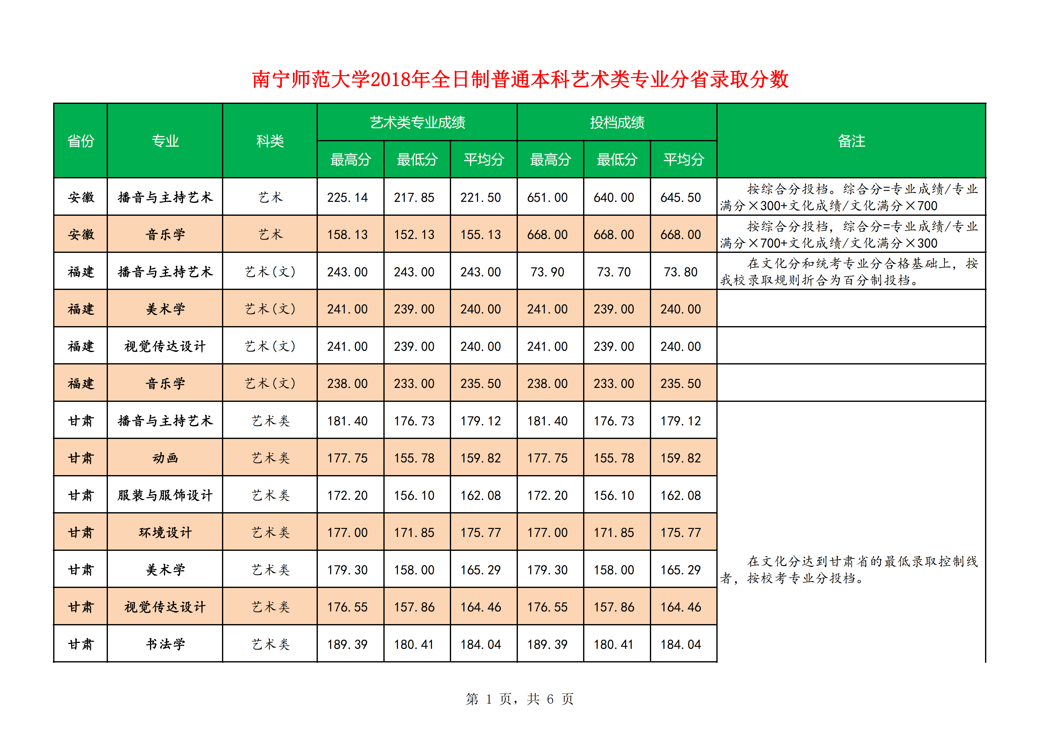 2019南宁师范大学本科录取分数线（含历年录取分数线）