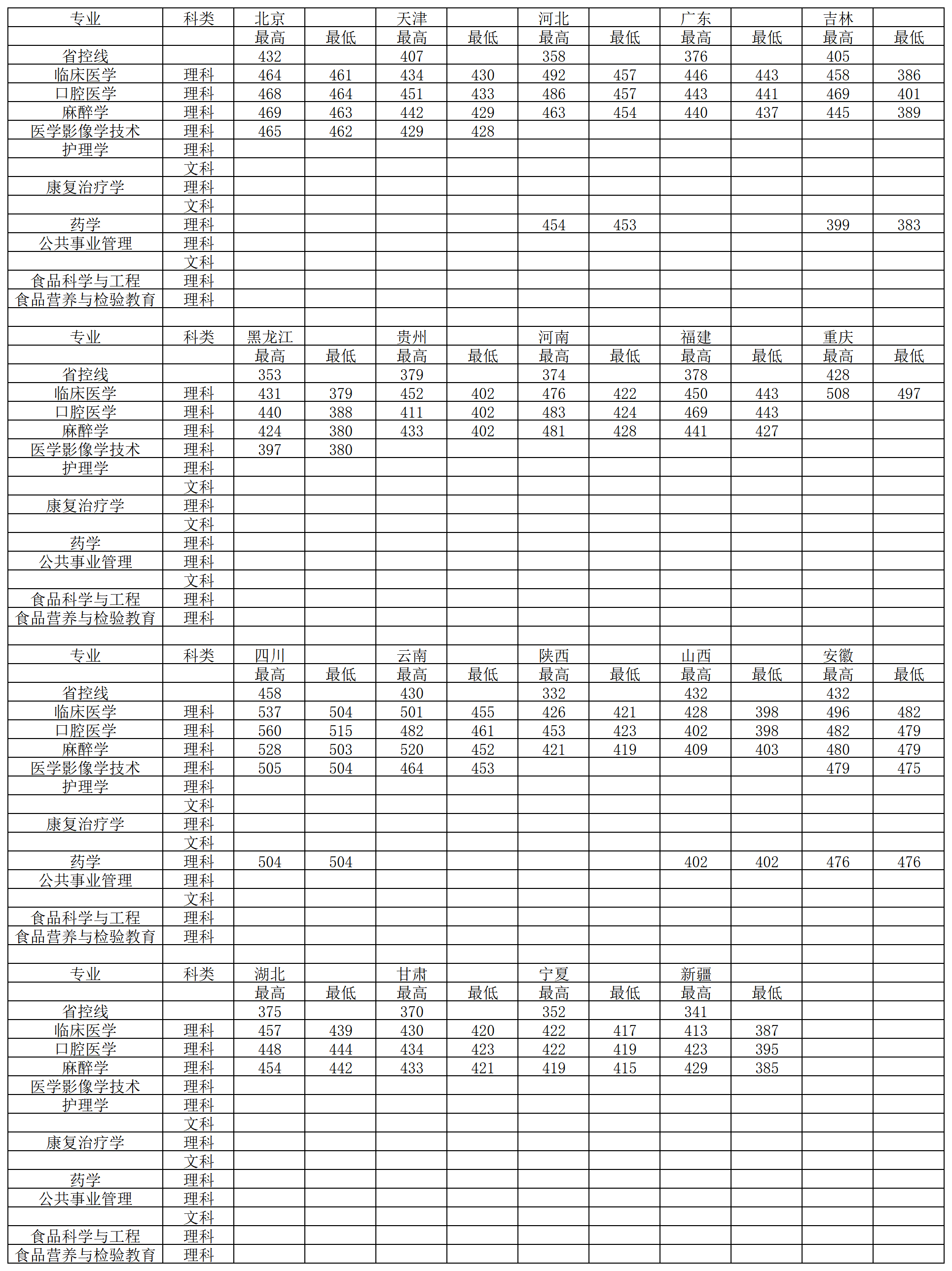2019锦州医科大学医疗学院本科录取分数线（含历年录取分数线）
