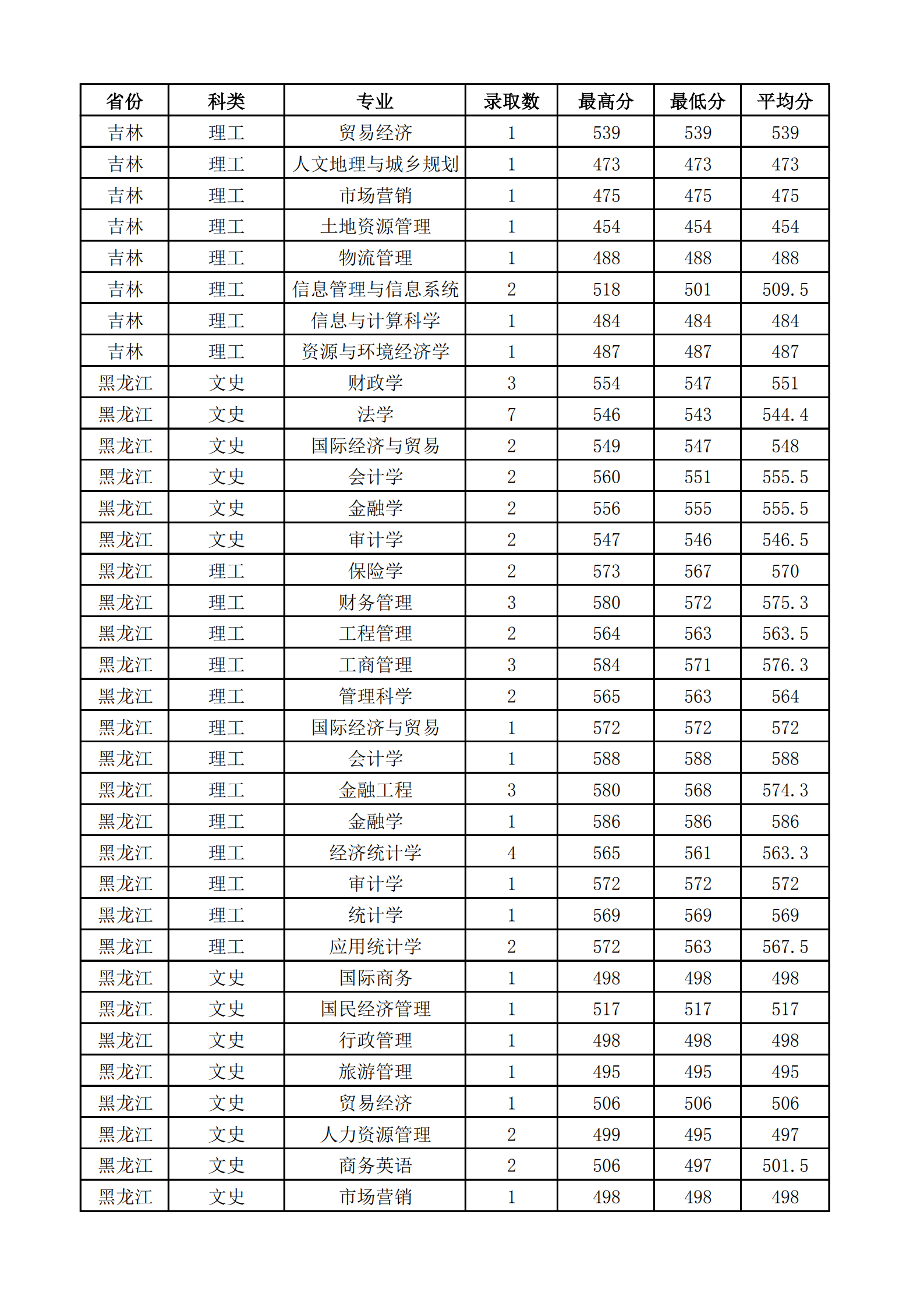 2019山西财经大学本科录取分数线（含历年录取分数线）