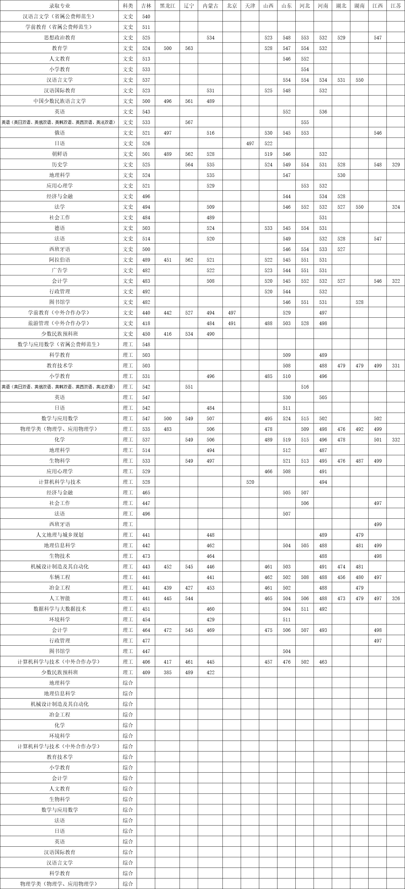 2019长春师范大学本科录取分数线（含历年录取分数线）