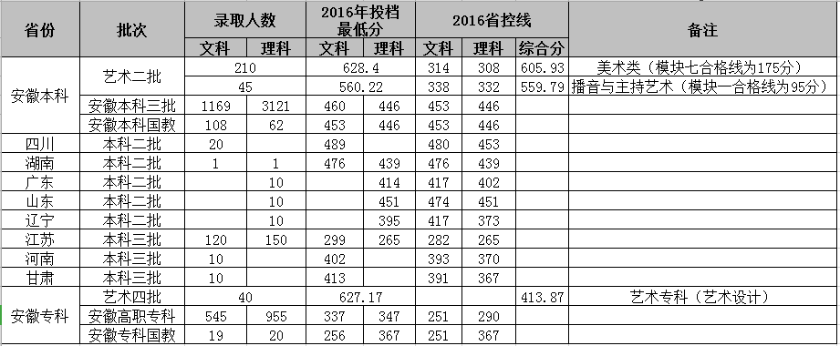 2019安徽新华学院本科录取分数线（含历年录取分数线）