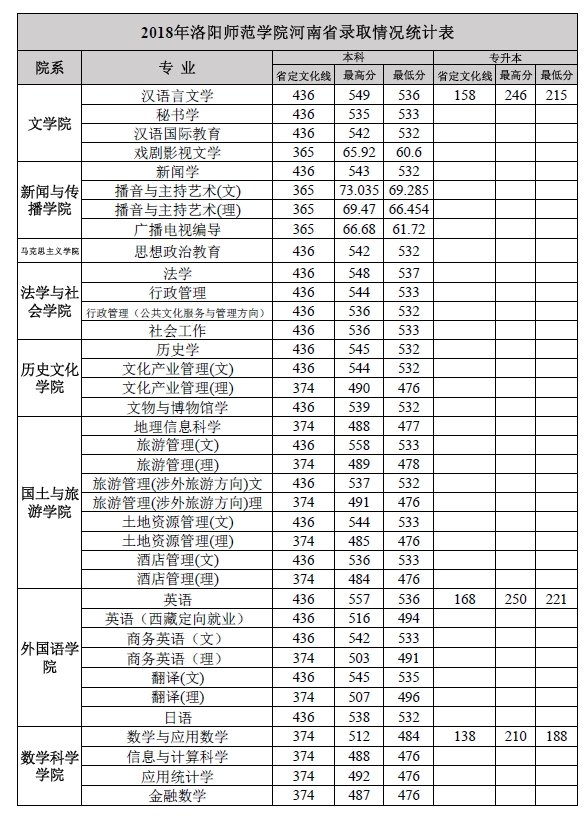 2019洛阳师范学院本科录取分数线（含历年录取分数线）