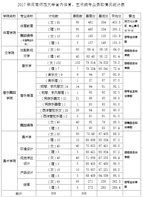2019河南师范大学本科录取分数线（含历年录取分数线）
