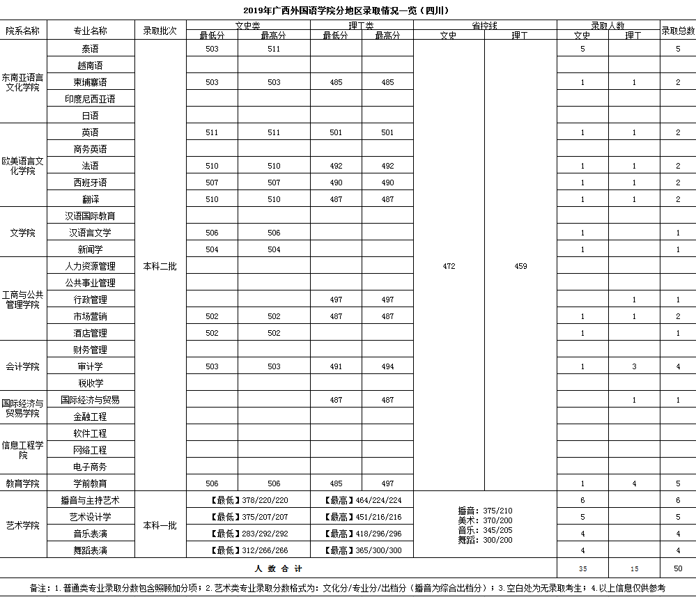 2019广西外国语学院本科录取分数线（含历年录取分数线）