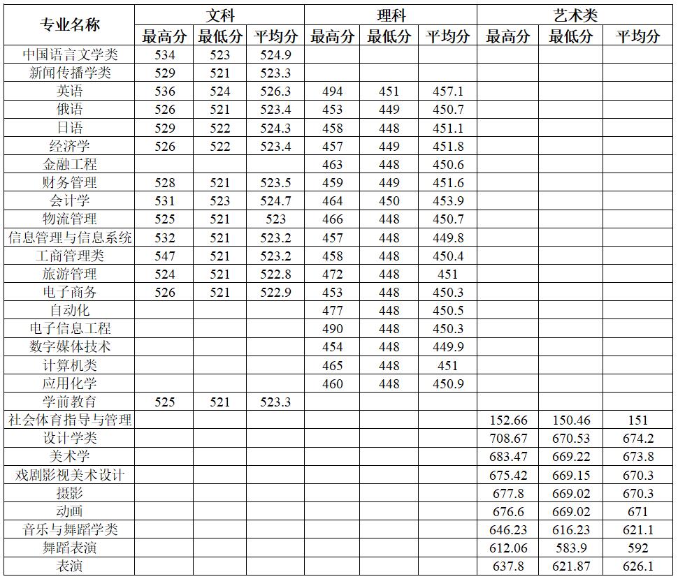 2019安徽师范大学皖江学院本科录取分数线（含历年录取分数线）