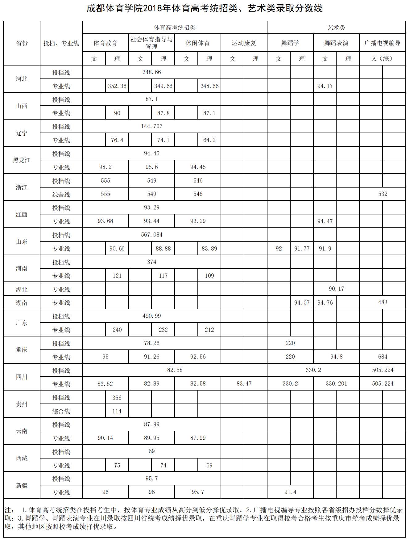 2019成都体育学院本科录取分数线（含历年录取分数线）