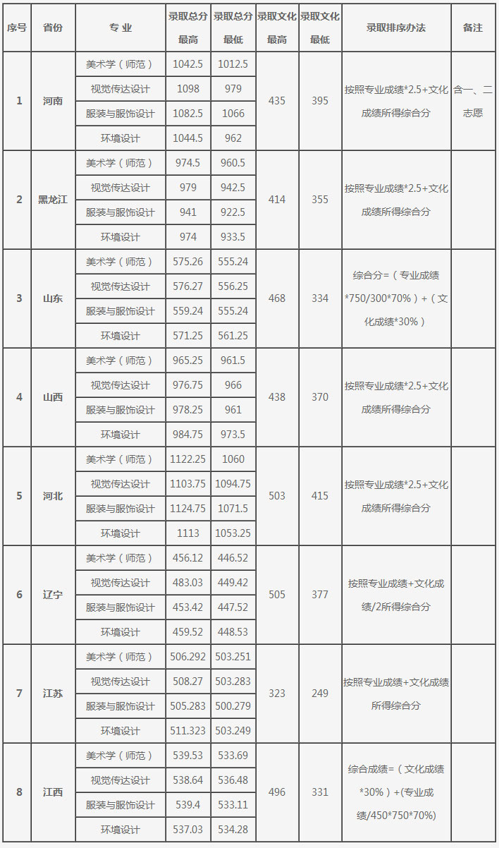 2019大连大学本科录取分数线（含历年录取分数线）