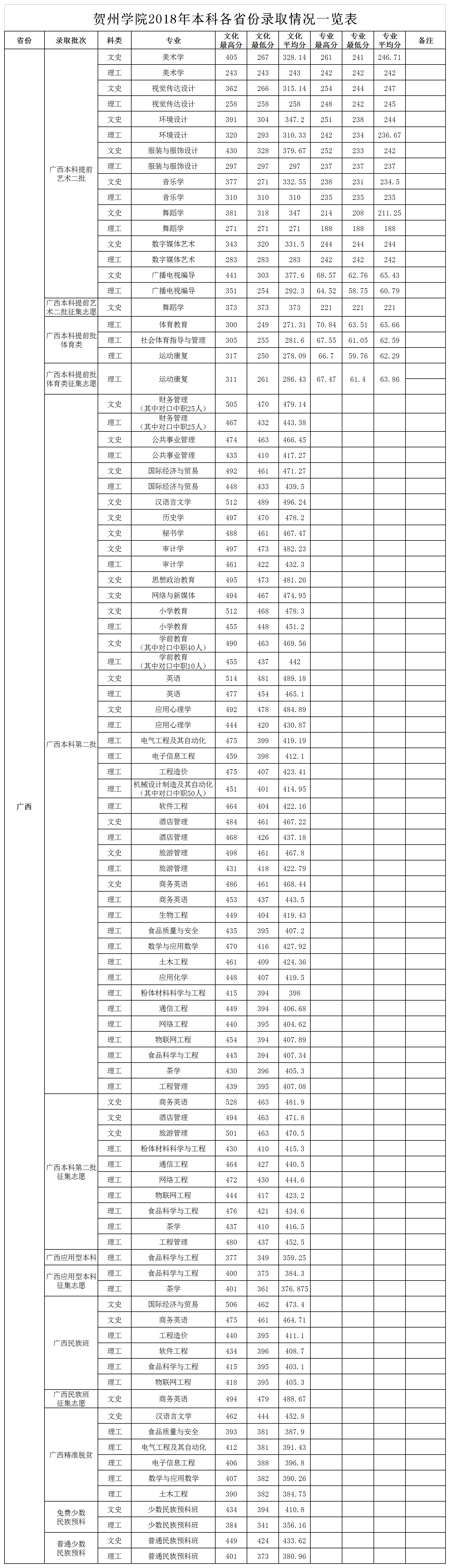 2019贺州学院本科录取分数线（含历年录取分数线）