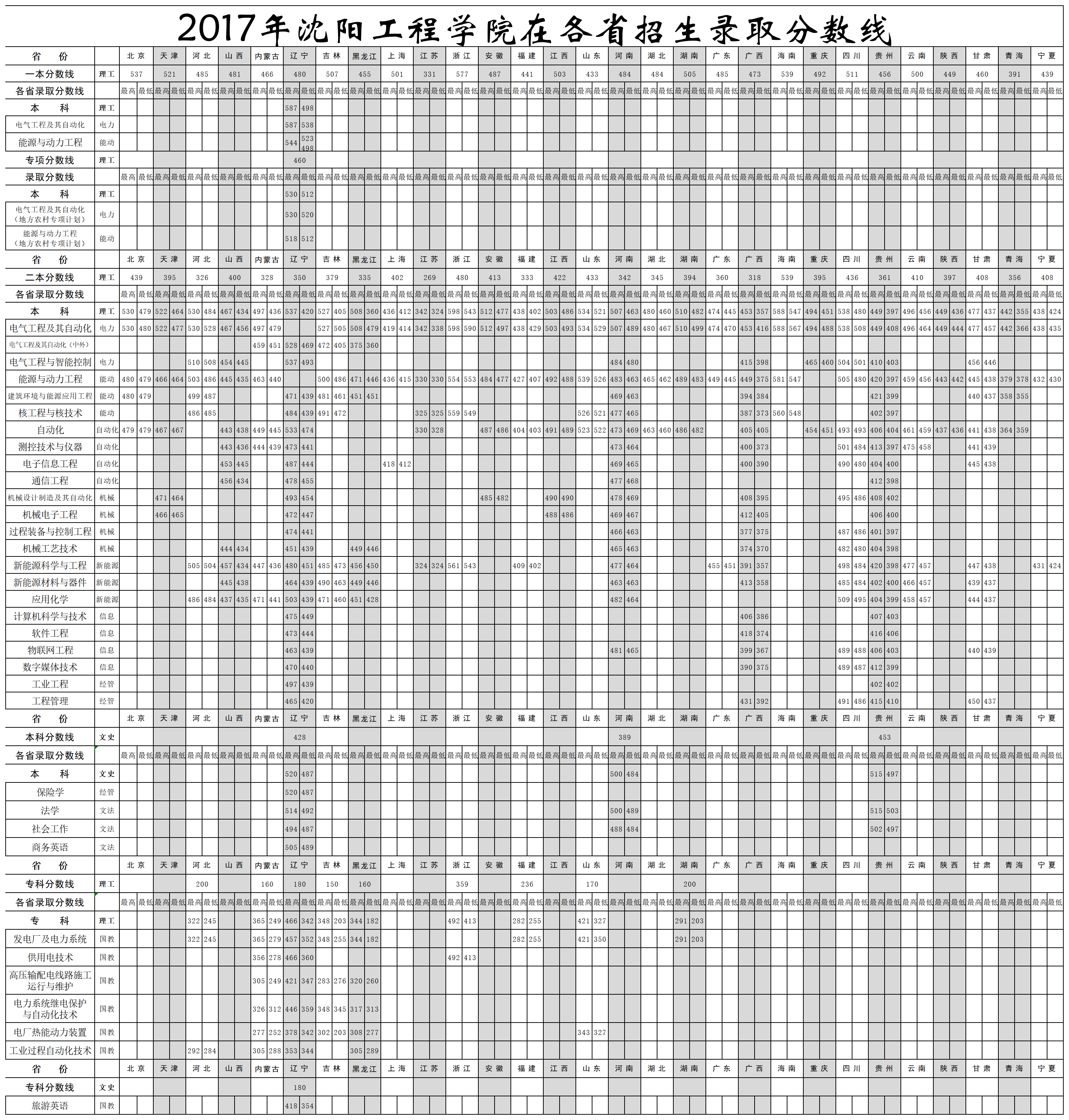 2019沈阳工程学院本科录取分数线（含历年录取分数线）