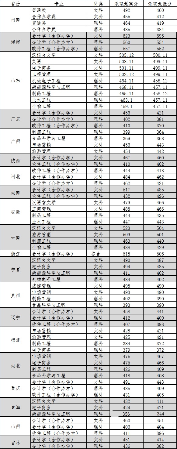2019黄淮学院本科录取分数线（含历年录取分数线）