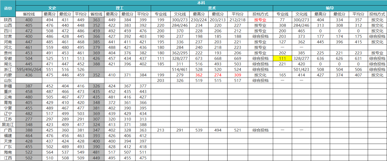 2019西安欧亚学院本科录取分数线（含历年录取分数线）