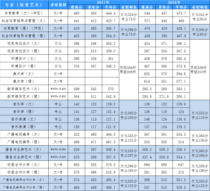 2019黄淮学院本科录取分数线（含历年录取分数线）
