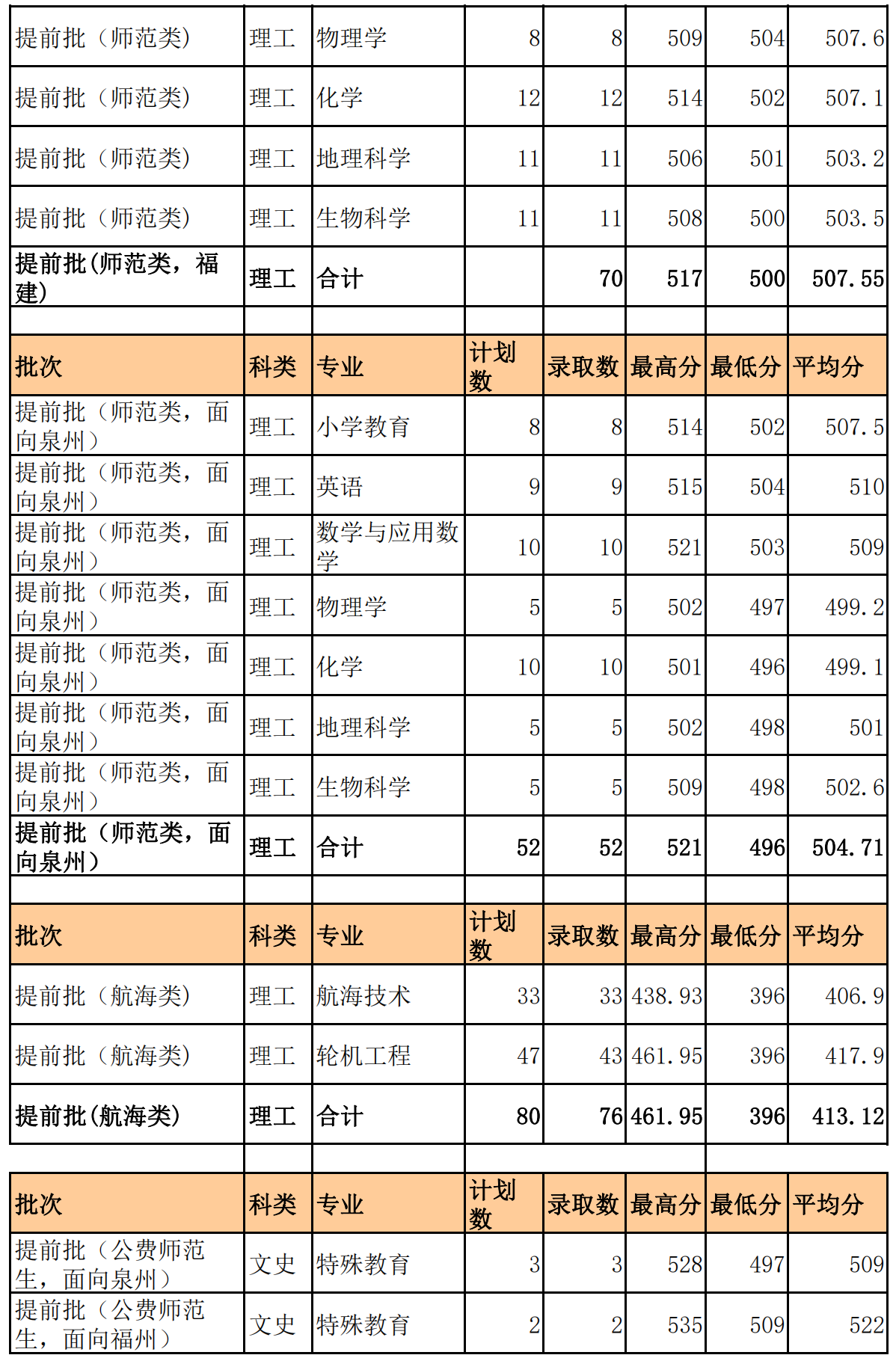 2019泉州师范学院本科录取分数线（含历年录取分数线）