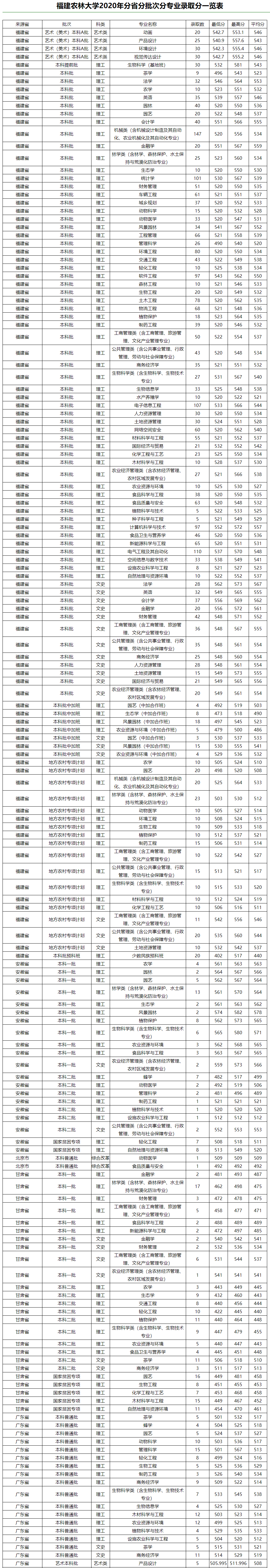 2020福建农林大学本科录取分数线（含历年录取分数线）