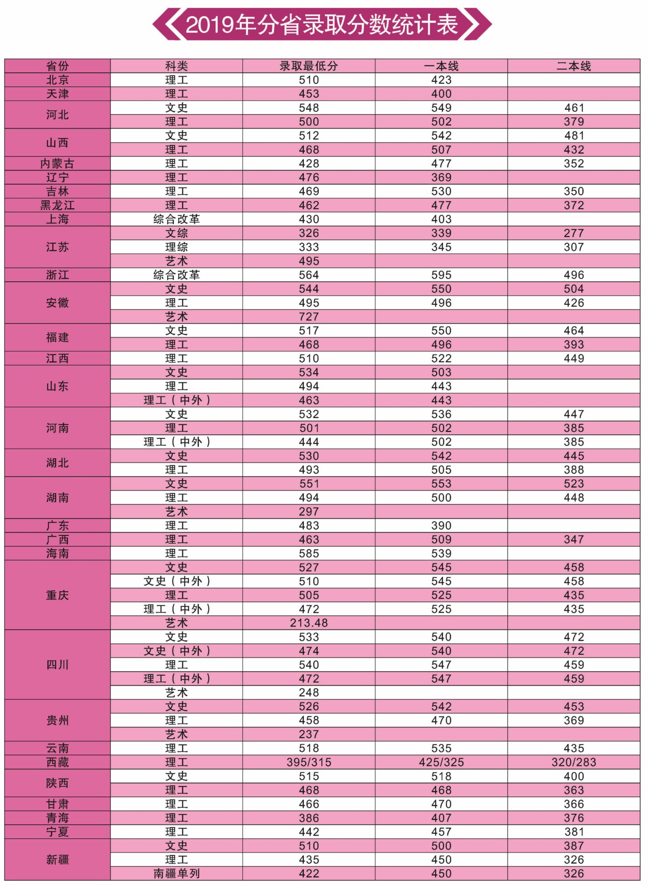 2019重庆科技学院本科录取分数线（含历年录取分数线）