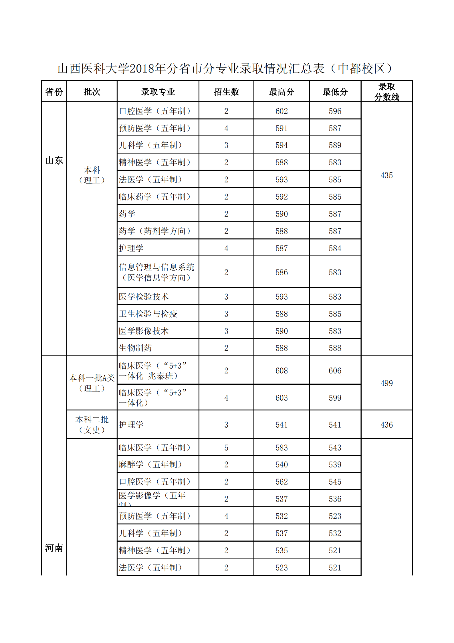 2019山西医科大学本科录取分数线（含历年录取分数线）