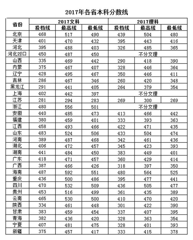 2019北京中医药大学东方学院本科录取分数线（含历年录取分数线）