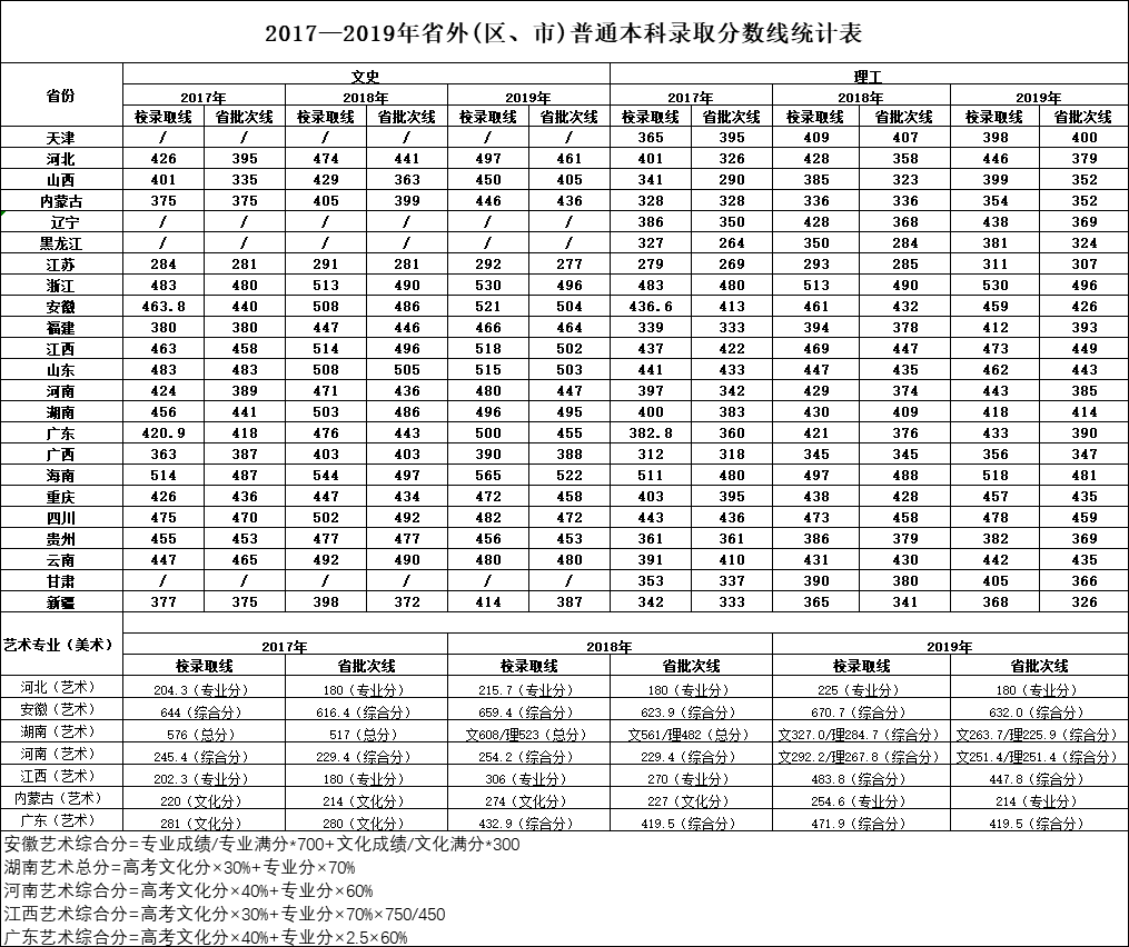 2019武汉工程大学邮电与信息工程学院本科录取分数线（含历年录取分数线）