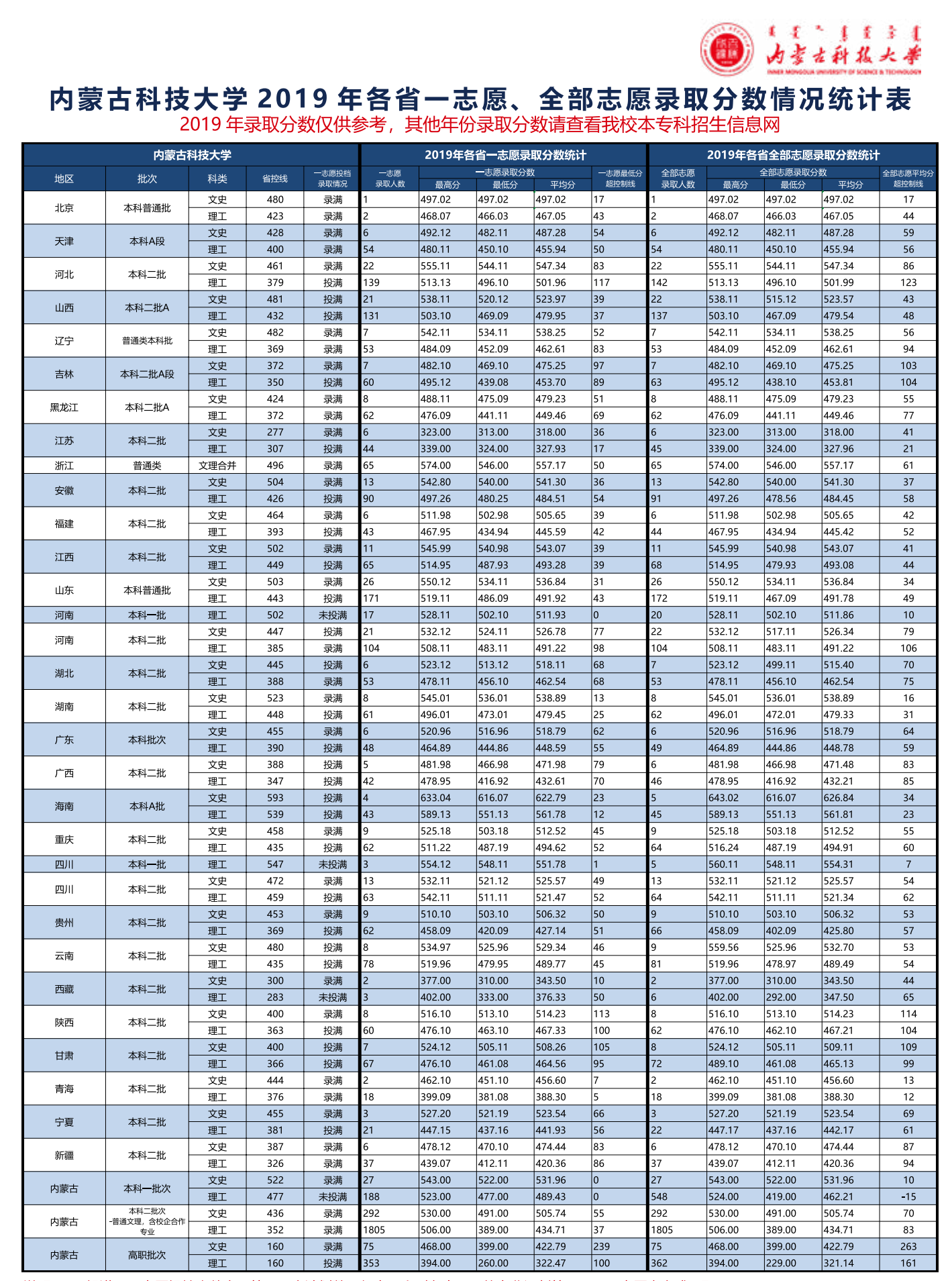 2019内蒙古科技大学本科录取分数线（含历年录取分数线）