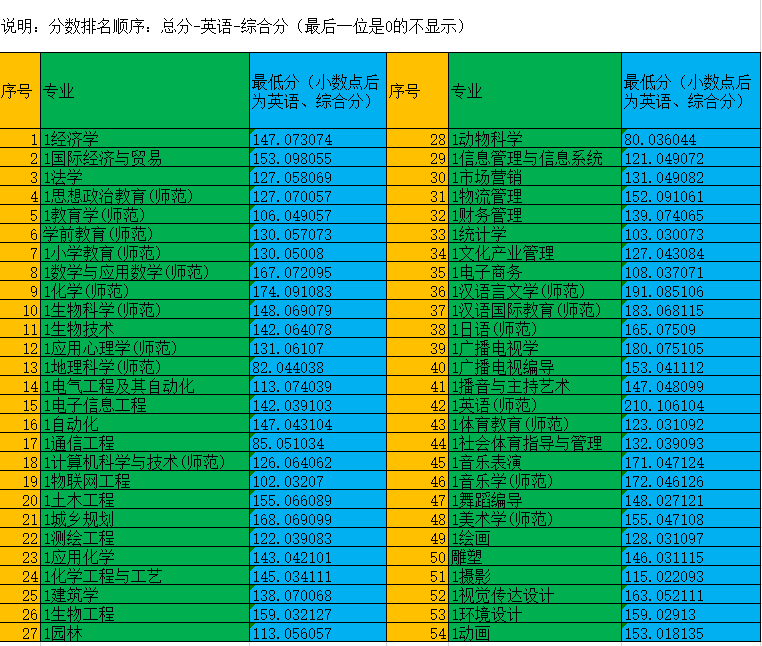 2019商丘师范学院本科录取分数线（含历年录取分数线）