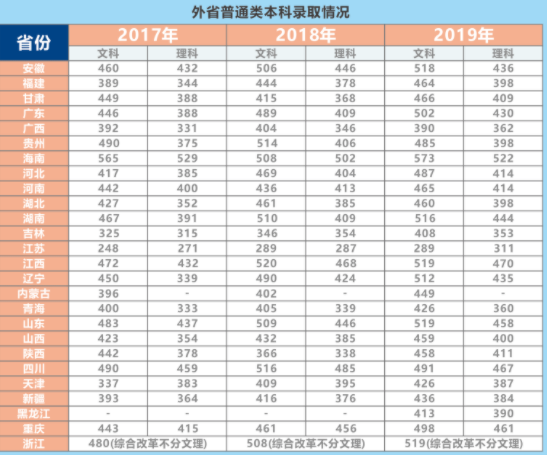 2019云南师范大学商学院本科录取分数线（含历年录取分数线）