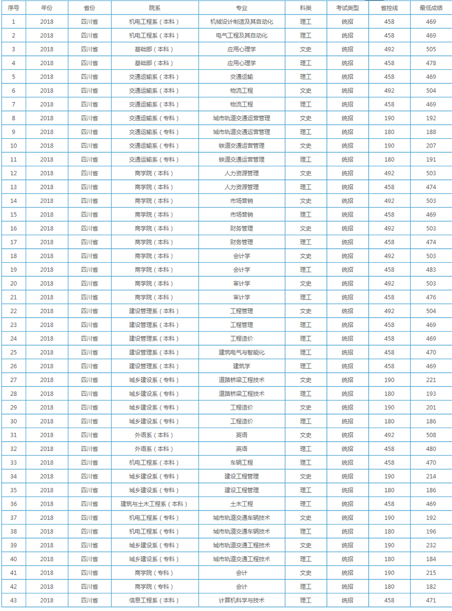2019西南交通大学希望学院本科录取分数线（含历年录取分数线）