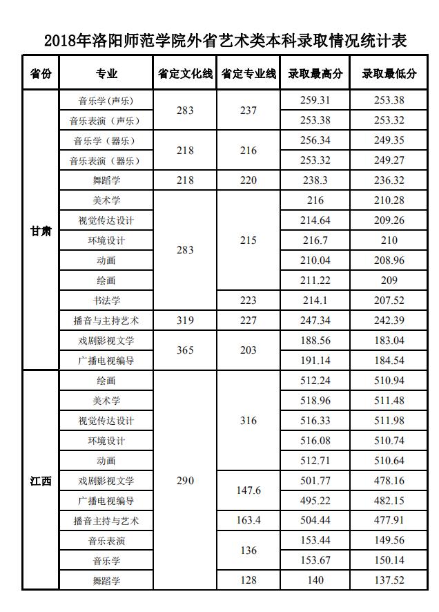 2019洛阳师范学院本科录取分数线（含历年录取分数线）