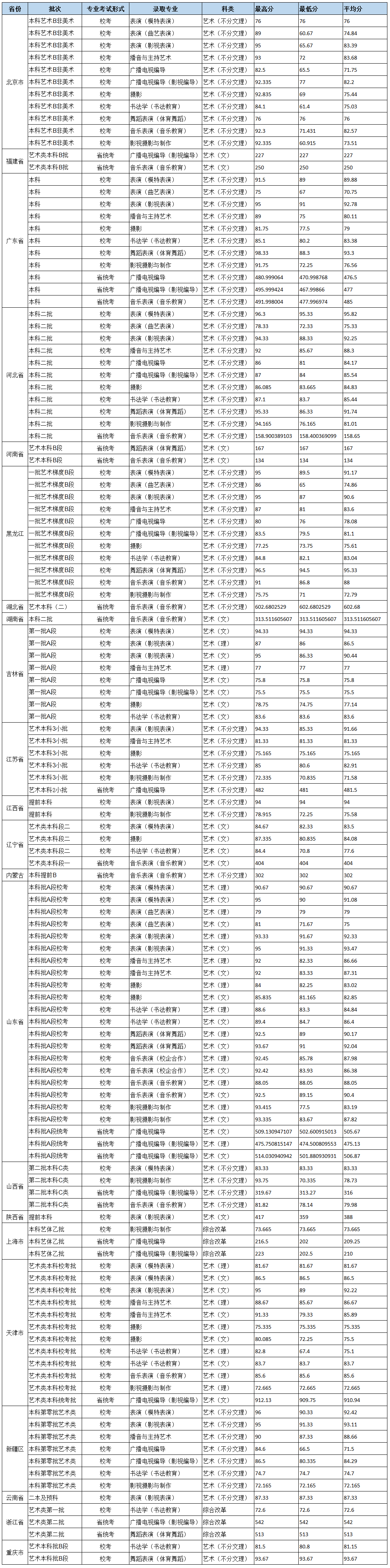 2019北京城市学院本科录取分数线（含历年录取分数线）