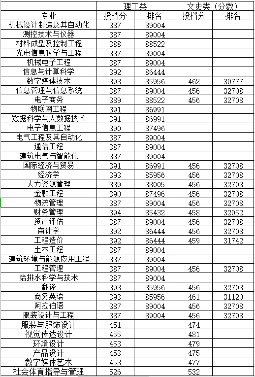 2019闽南理工学院本科录取分数线（含历年录取分数线）