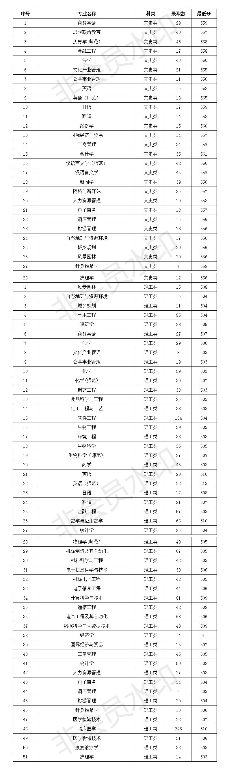 2019吉首大学本科录取分数线（含历年录取分数线）