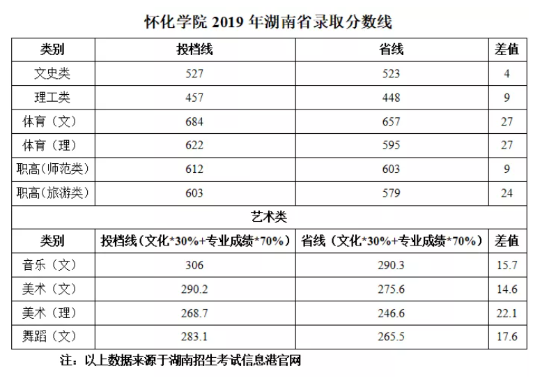 2020怀化学院本科录取分数线（含历年录取分数线）