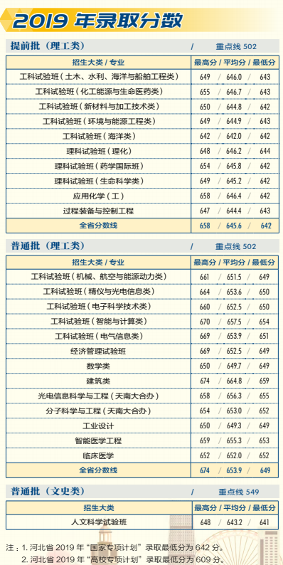 2019天津大学本科录取分数线（含历年录取分数线）