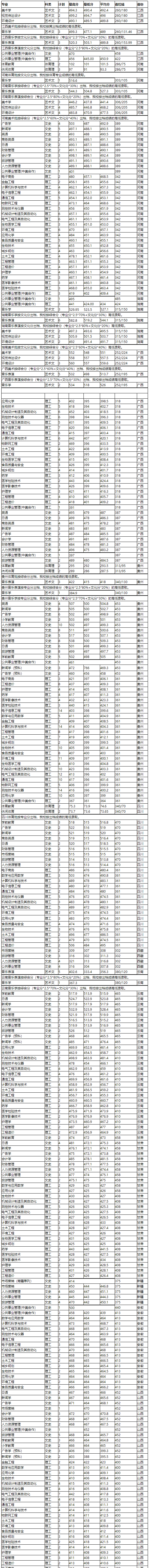 2019莆田学院本科录取分数线（含历年录取分数线）