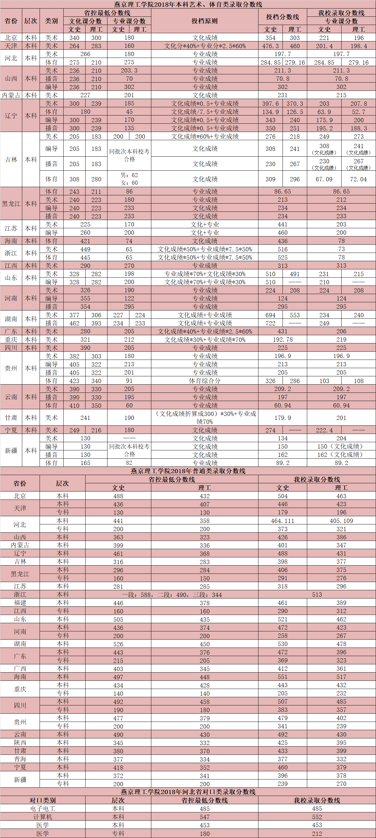 2019燕京理工学院本科录取分数线（含历年录取分数线）