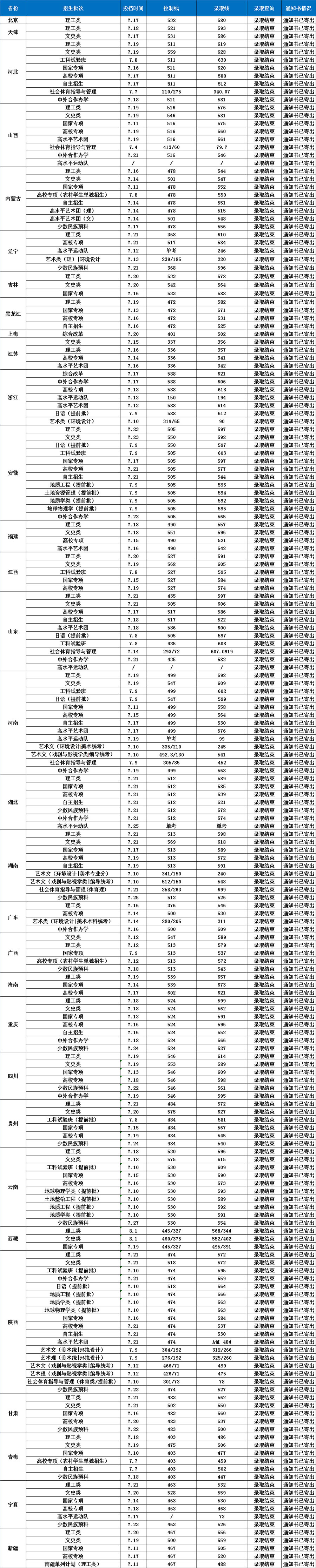2019长安大学本科录取分数线（含历年录取分数线）