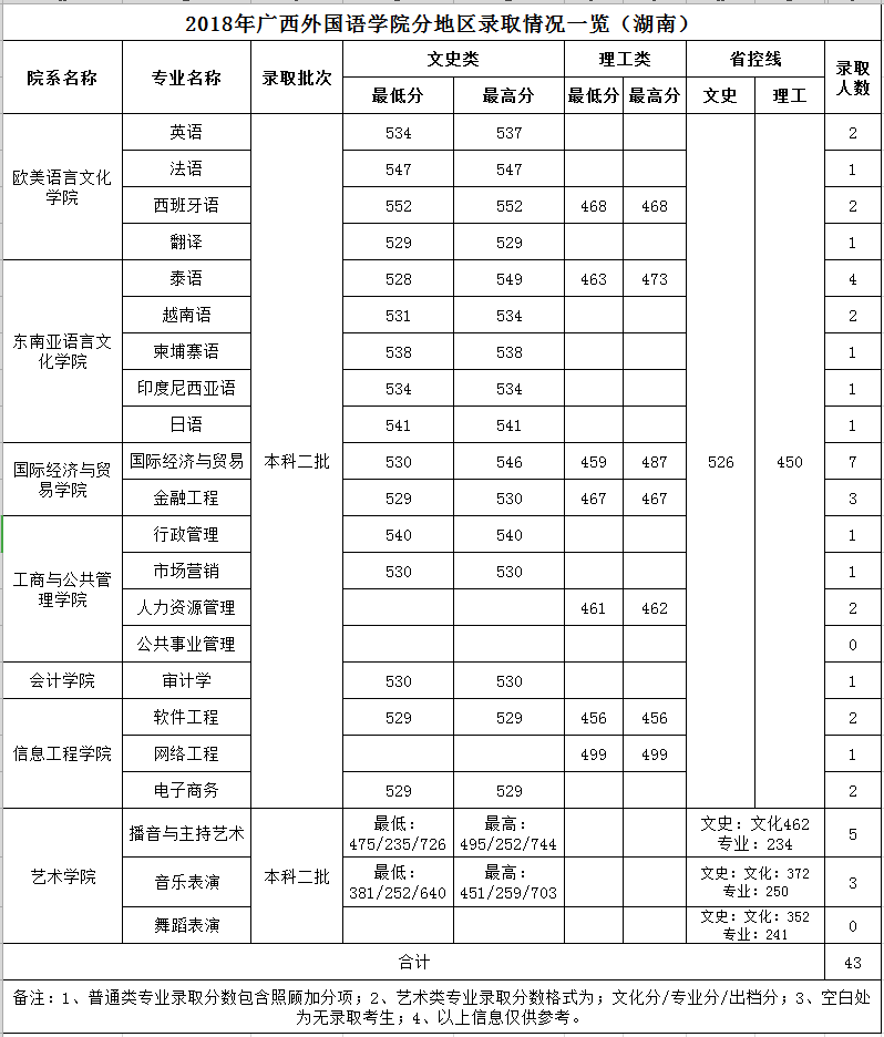 2019广西外国语学院本科录取分数线（含历年录取分数线）