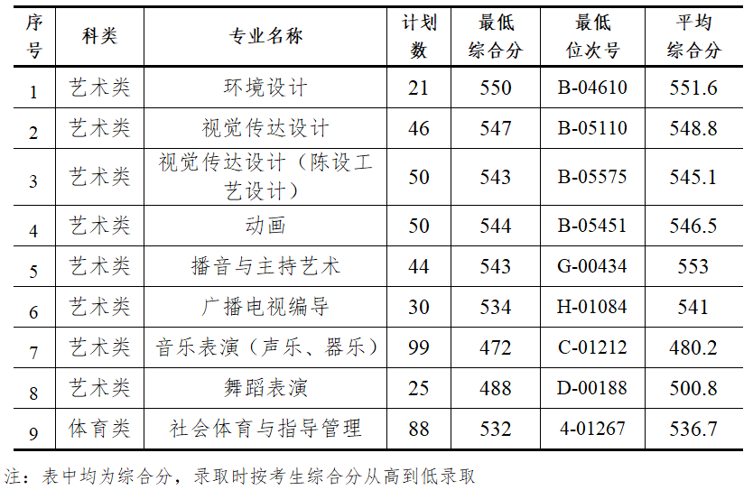 2019杭州师范大学钱江学院本科录取分数线（含历年录取分数线）