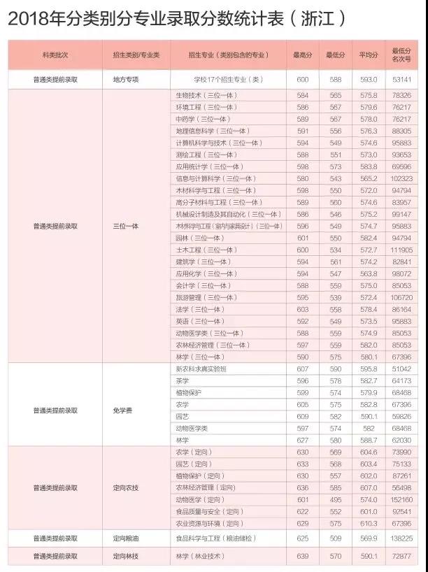 2019浙江农林大学本科录取分数线（含历年录取分数线）