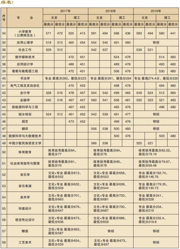 2019楚雄师范学院本科录取分数线（含历年录取分数线）