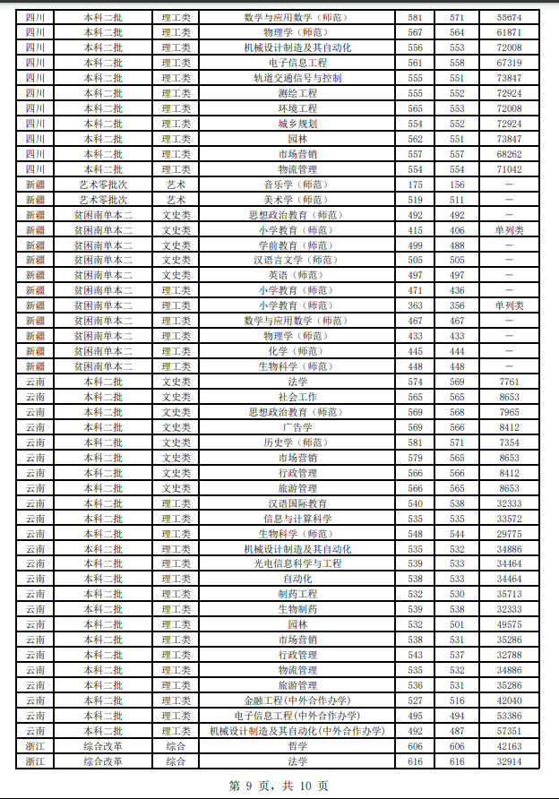 2019江苏师范大学本科录取分数线（含历年录取分数线）