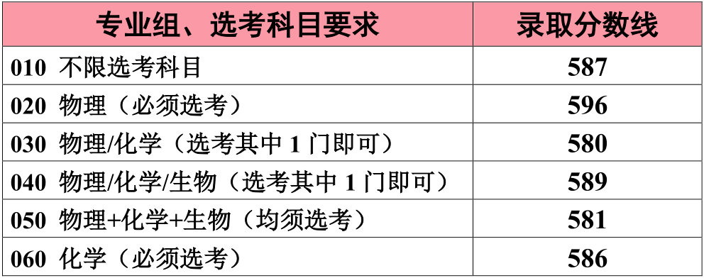 2020江南大学本科录取分数线（含历年录取分数线）