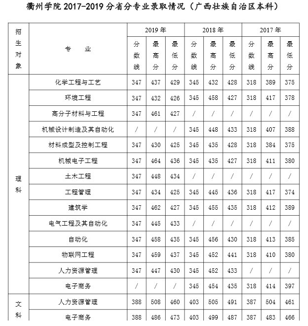 2019衢州学院本科录取分数线（含历年录取分数线）