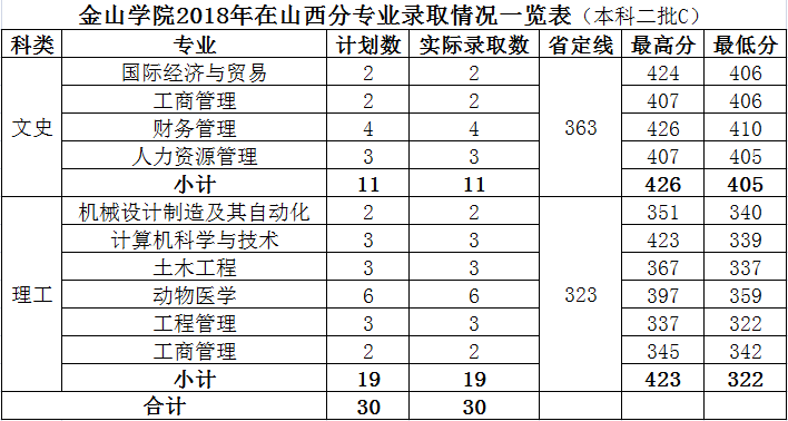 2019福建农林大学金山学院本科录取分数线（含历年录取分数线）